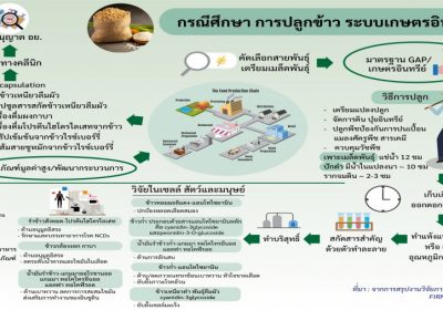 สวก. ขับเคลื่อน FFC Thailandเพิ่มมูลค่าสินค้าเกษตรและอาหารของ​ประเทศ​