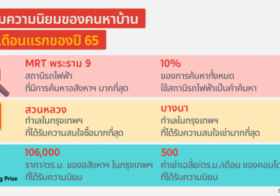 “ดีดีพร็อพเพอร์ตี้” เผยสุดยอดทำเลน่าจับตามองในรอบครึ่งแรกปี 65