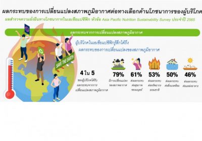 เฮอร์บาไลฟ์ นิวทริชั่น เผยผลกระทบของการเปลี่ยนแปลงสภาพภูมิอากาศต่อทางเลือกด้านโภชนาการของผู้บริโภค