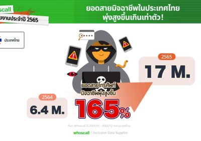 ​​ Whoscall รายงานประจำปี 2565 เผยยอดสายมิจฉาชีพพุ่ง 165% เบอร์มือถือคนไทยรั่วไหลกว่า 13 ล้านเบอร์