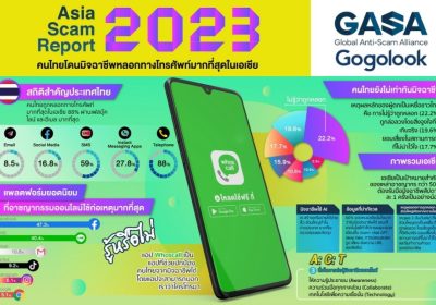 Asia Scam Report 2023: คนไทยโดนมิจฉาชีพหลอกทางโทรศัพท์มากที่สุดในเอเชีย