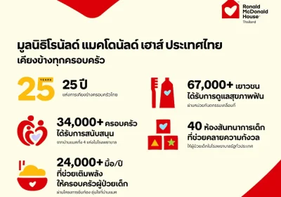 มูลนิธิโรนัลด์ แมคโดนัลด์ เฮาส์ ประเทศไทย ปรับโฉมโลโก้ใหม่ ตอกย้ำพันธกิจ “เคียงข้างทุกครอบครัว”